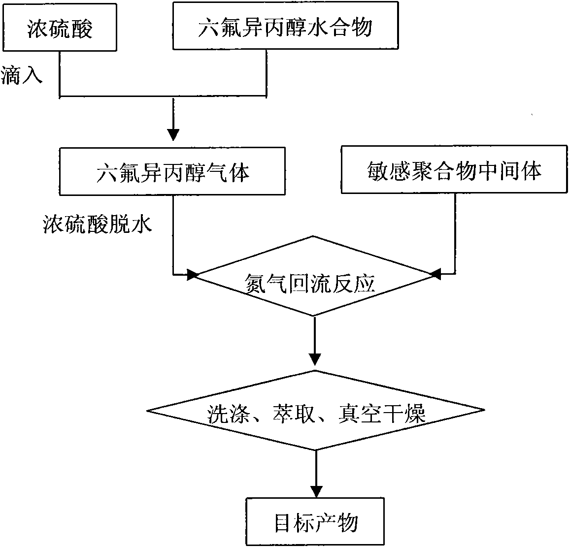 Method for preparing organophosphorus sensitive polymer material by introducing hexafluoroisopropanol functional group into polymer