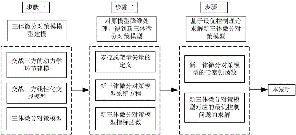 Differential game anti-interception maneuver penetration/precise striking guide method