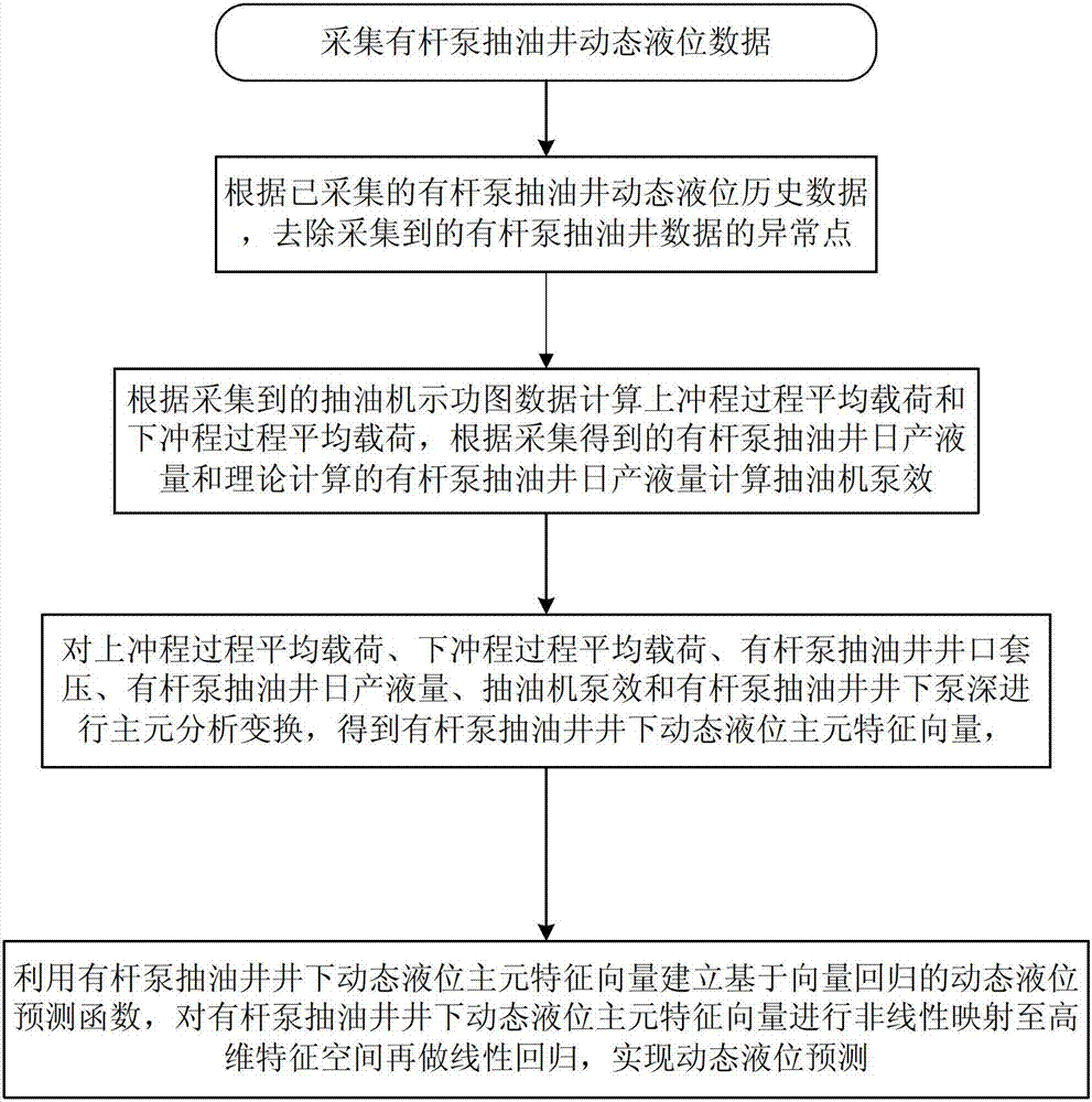 Soft measuring method of dynamic liquid level under sucker rod oil well