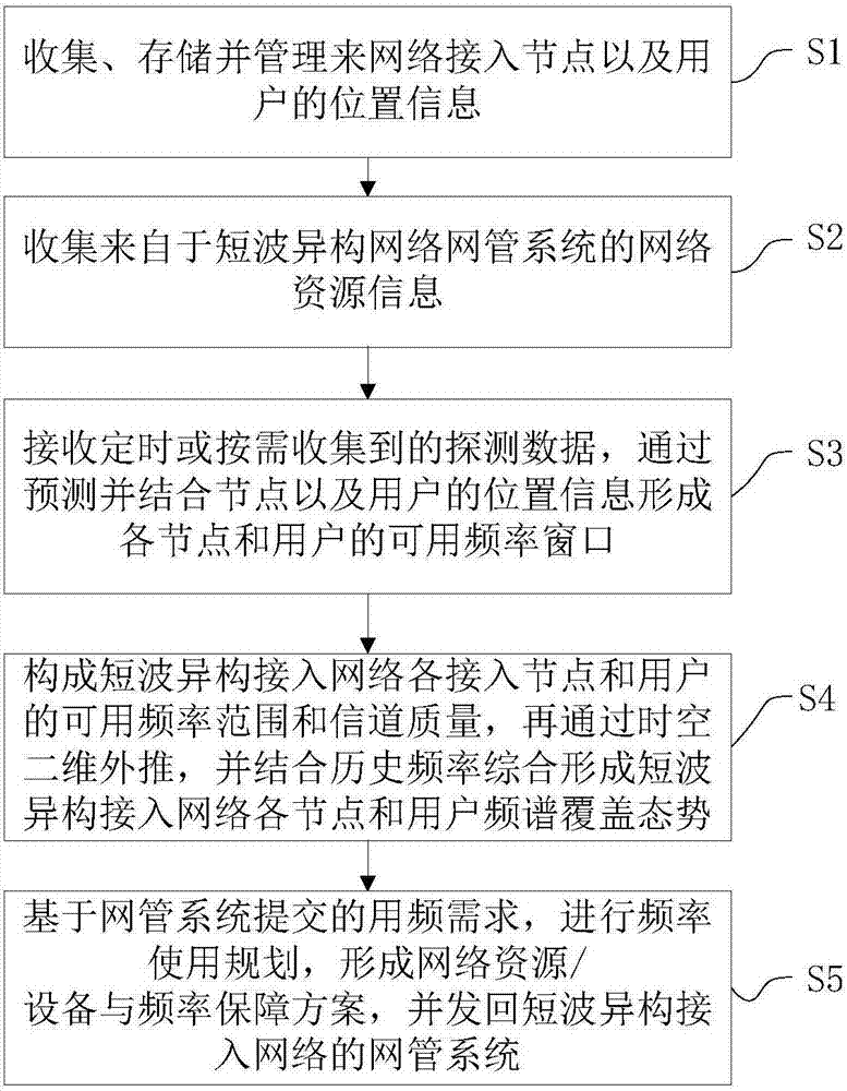 Short-wave network situation sensing implementation method and system