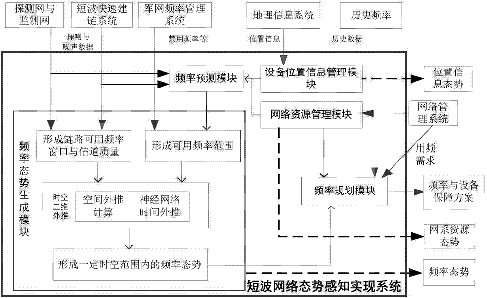 Short-wave network situation sensing implementation method and system