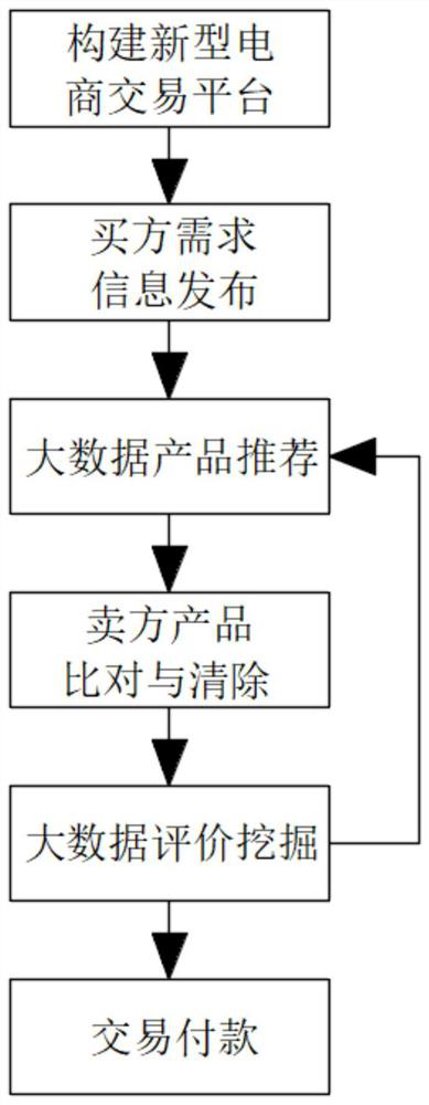 E-commerce transaction method based on big data