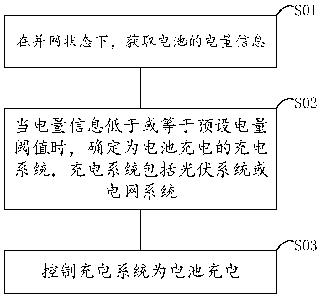 Grid-connected and off-grid photovoltaic charging method and household energy storage system