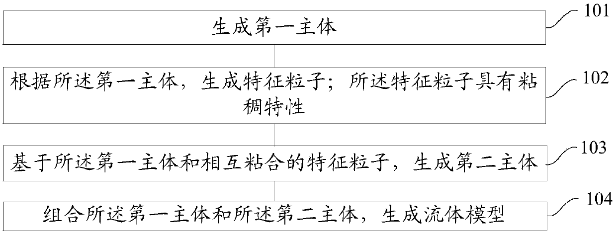 Fluid model generation method and device, electronic equipment and storage medium