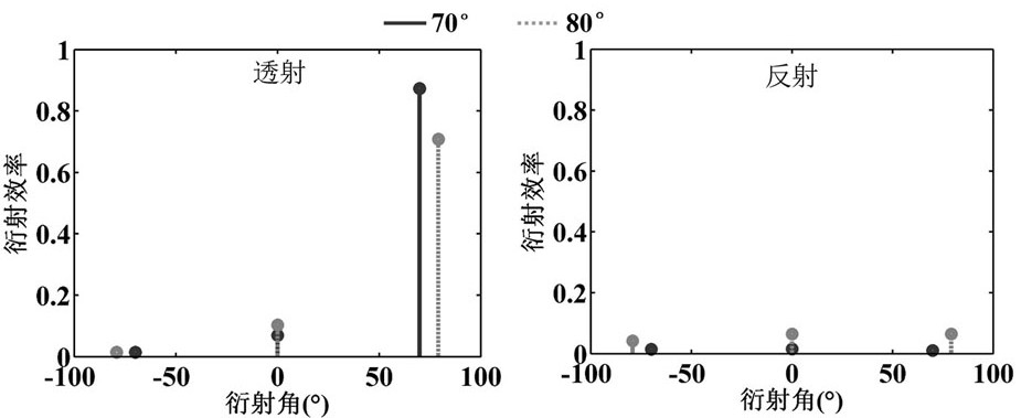 Transmission-type large-angle deflection double-layer uniform grating for 3D printing