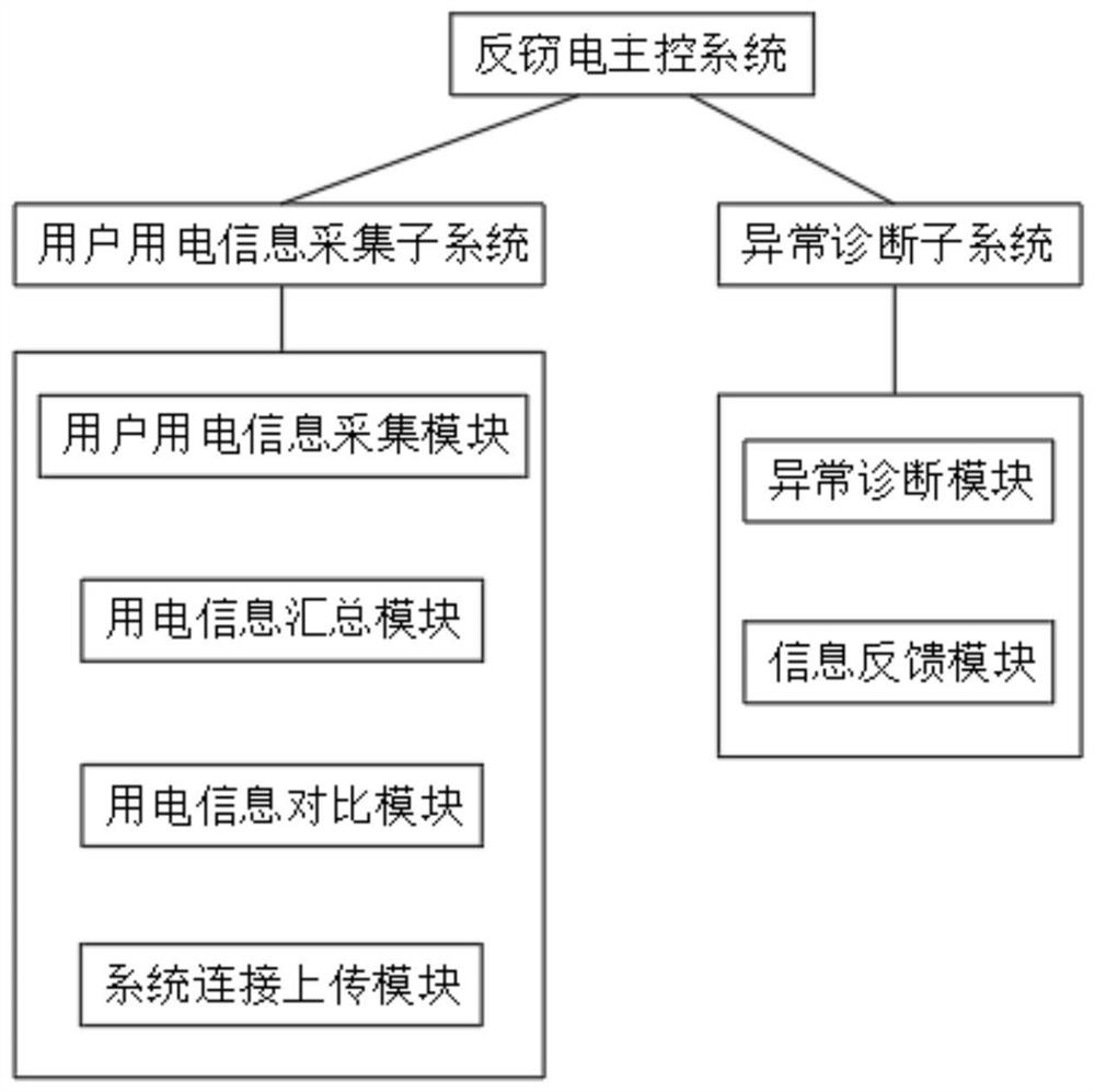 Line loss analysis system applied to electricity larceny prevention