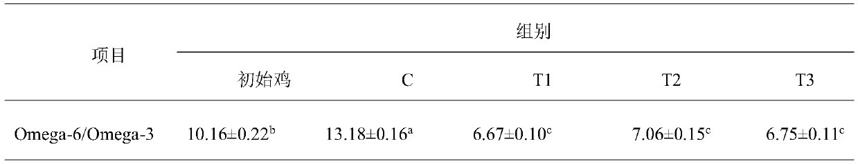 Chicken feed capable of improving Omega-6/Omega-3 value of chicken body, preparation method and application