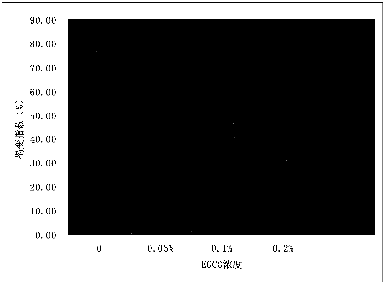 Method for lichee fresh-keeping by epigallocatechin gallate