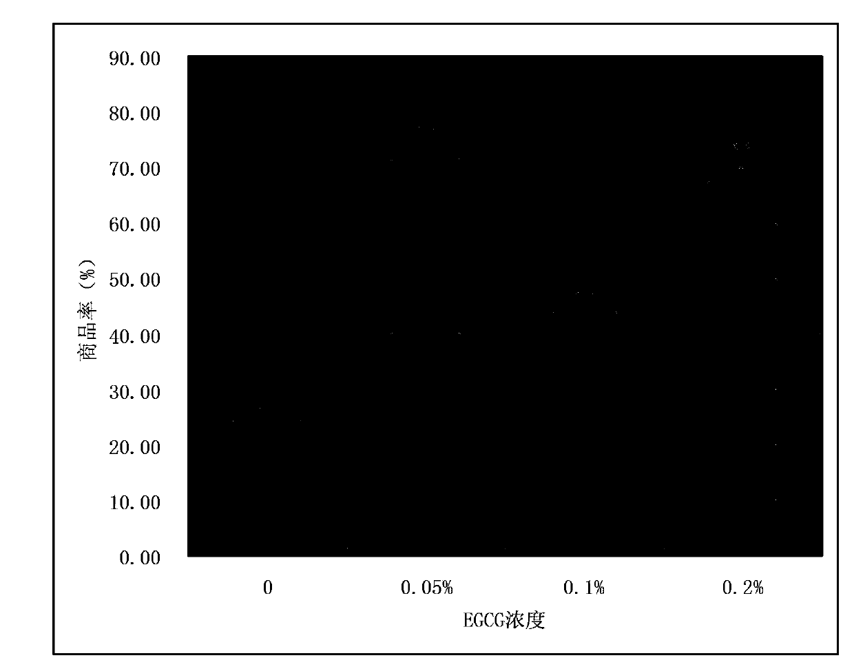 Method for lichee fresh-keeping by epigallocatechin gallate