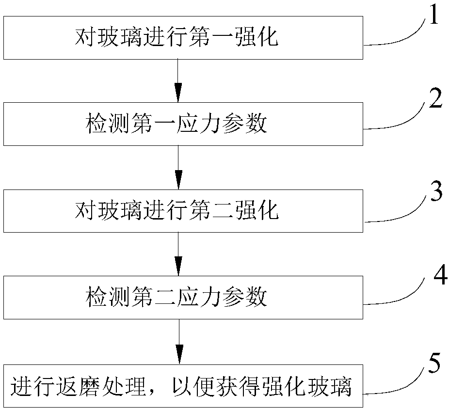 Method used for preparing reinforced glass, reinforced glass, and electronic equipment