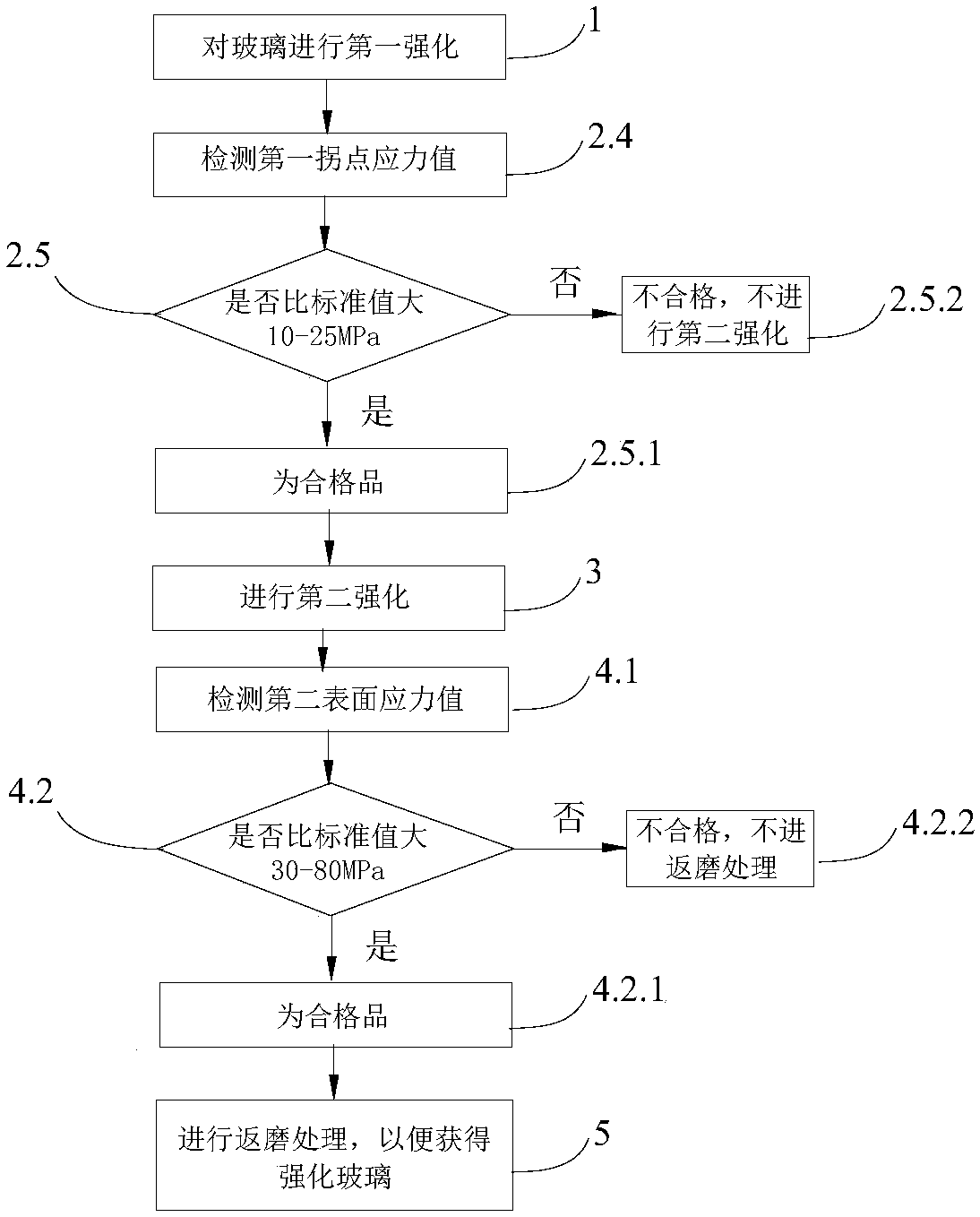 Method used for preparing reinforced glass, reinforced glass, and electronic equipment