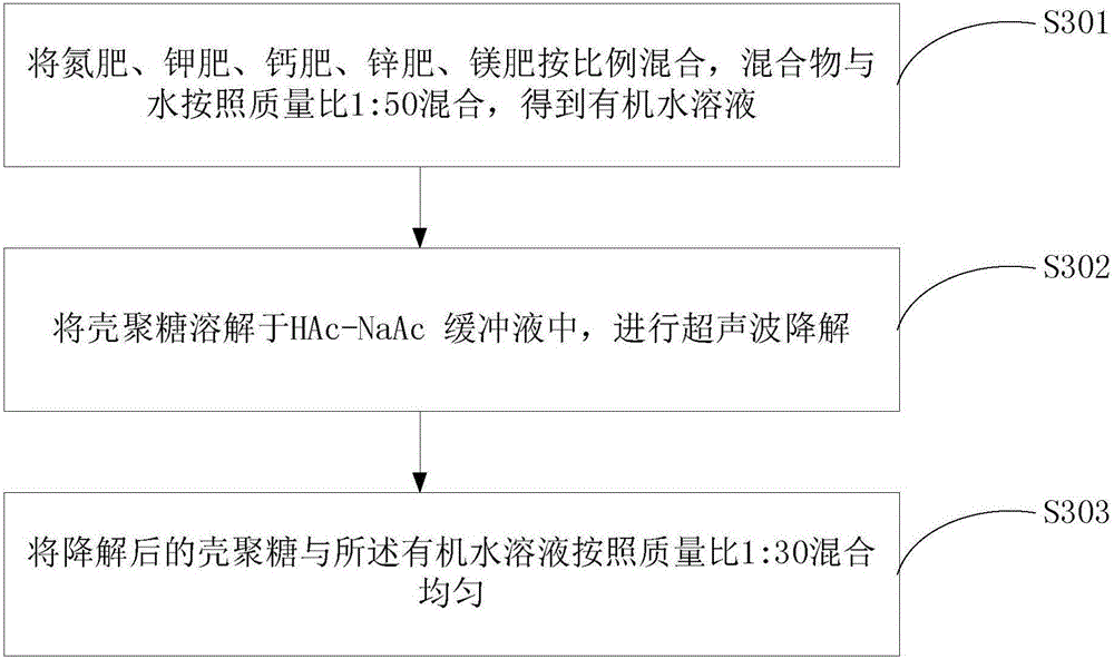 Restoring method for acidified soil