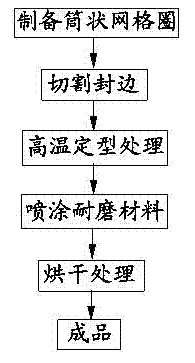 Preparation process of novel grid ring for compact spinning