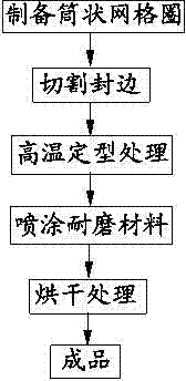 Preparation process of novel grid ring for compact spinning