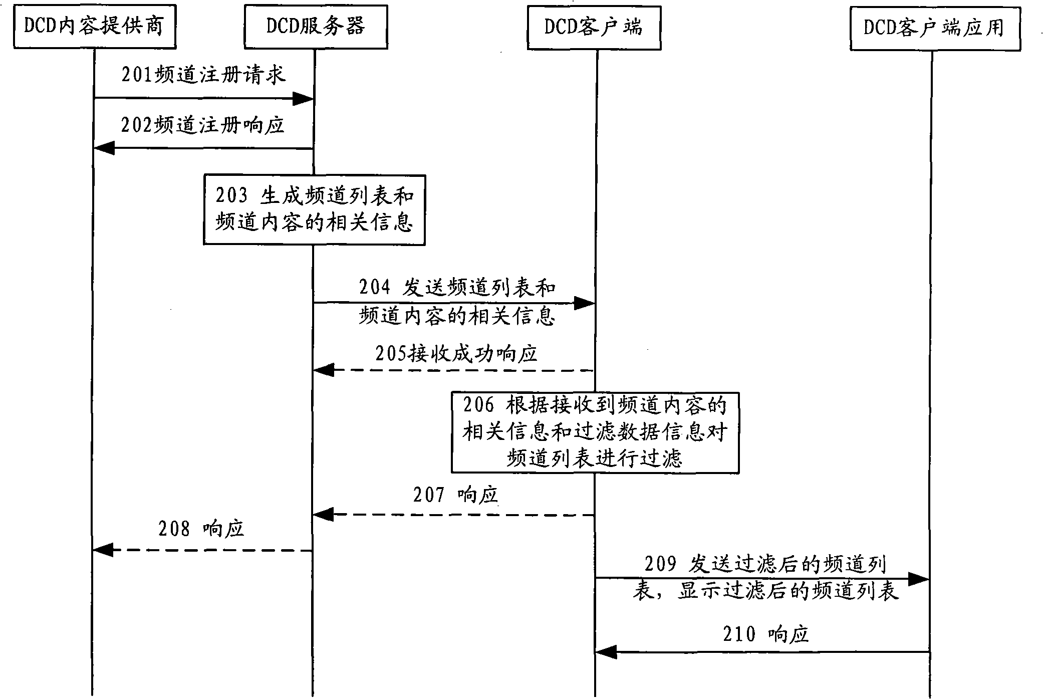 Method and device for distributing dynamic content