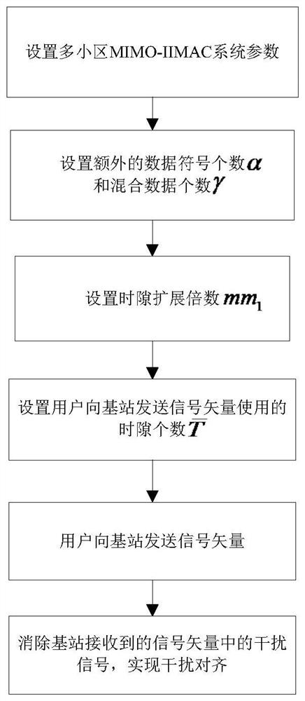 Multi-cell MIMO-IMAC interference alignment method based on delayed CSIT