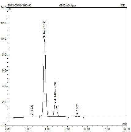 Method for measuring ammonia content of sidestream smoke of cigarettes