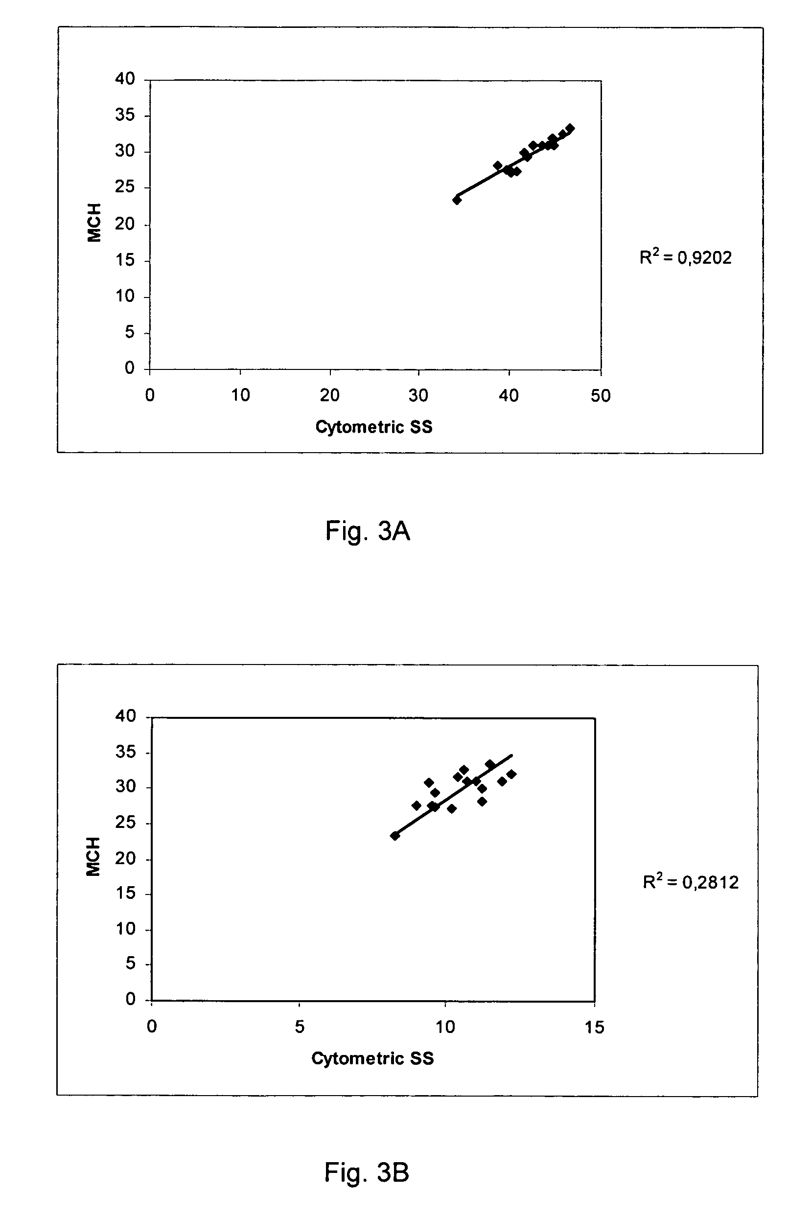 Method of measurement of cellular hemoglobin