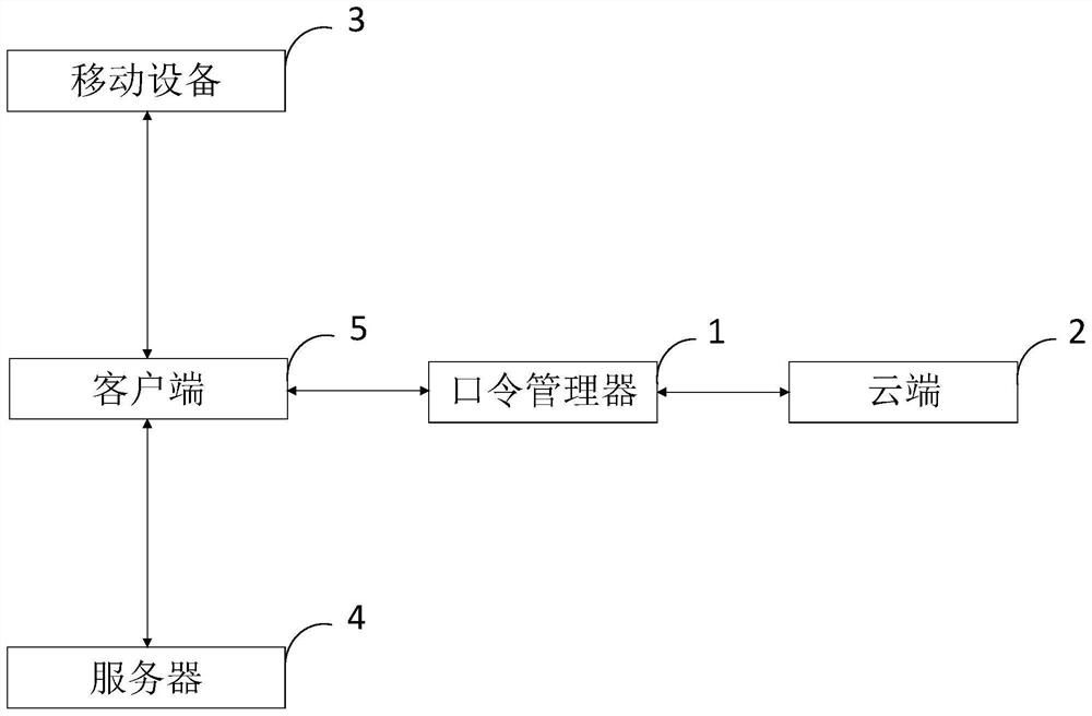 Security cloud password manager control system and method