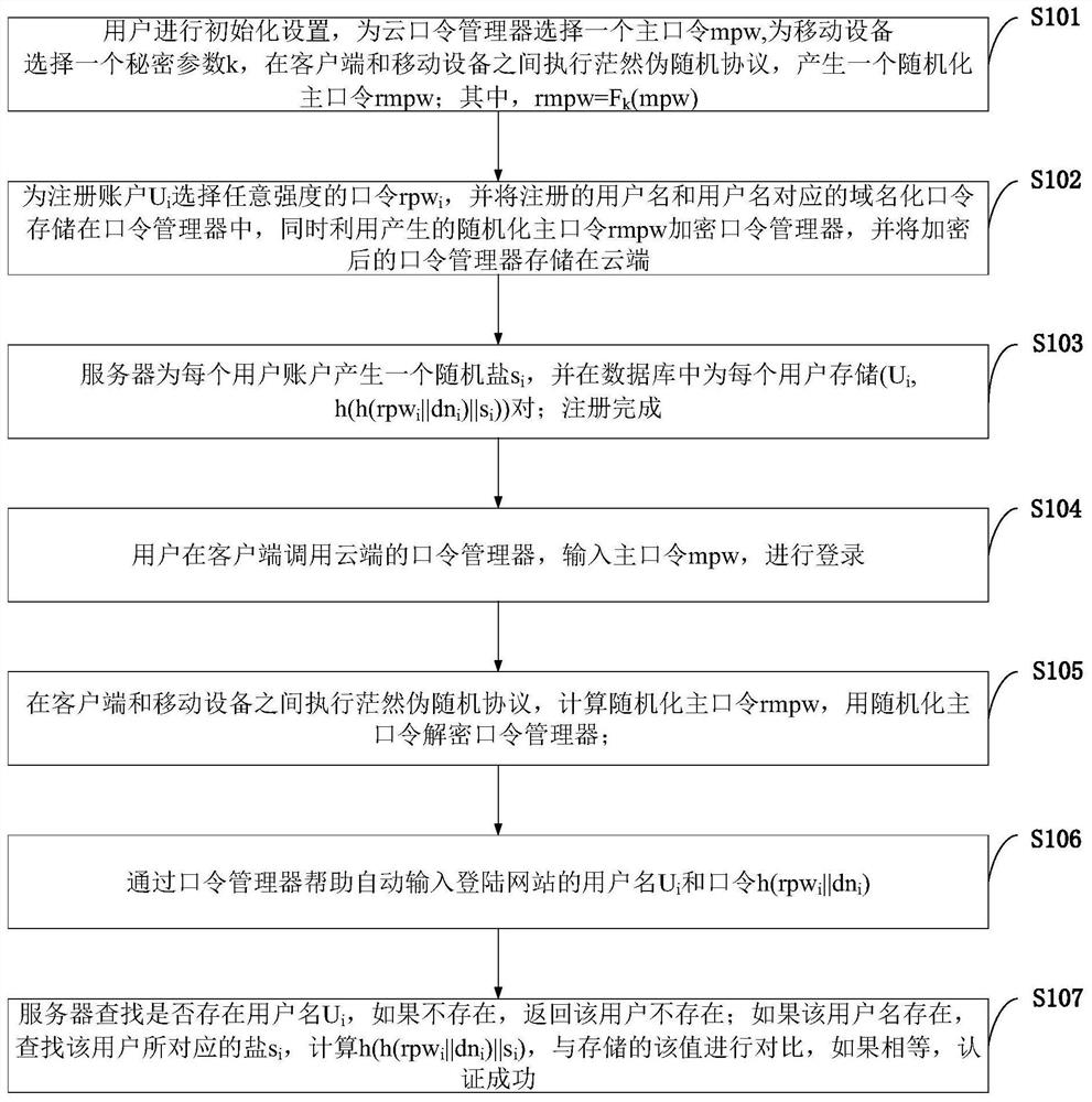 Security cloud password manager control system and method