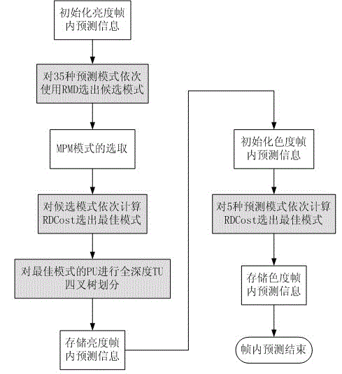 Fast and efficient video coding intra mode determining method