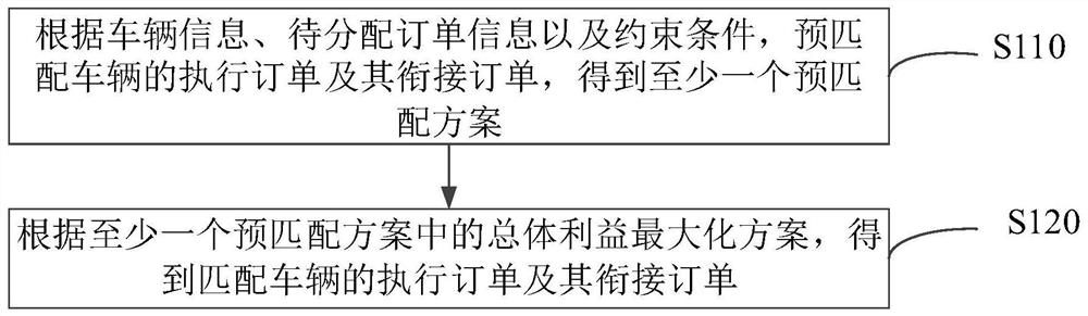 Order processing method, device, storage medium and electronic device