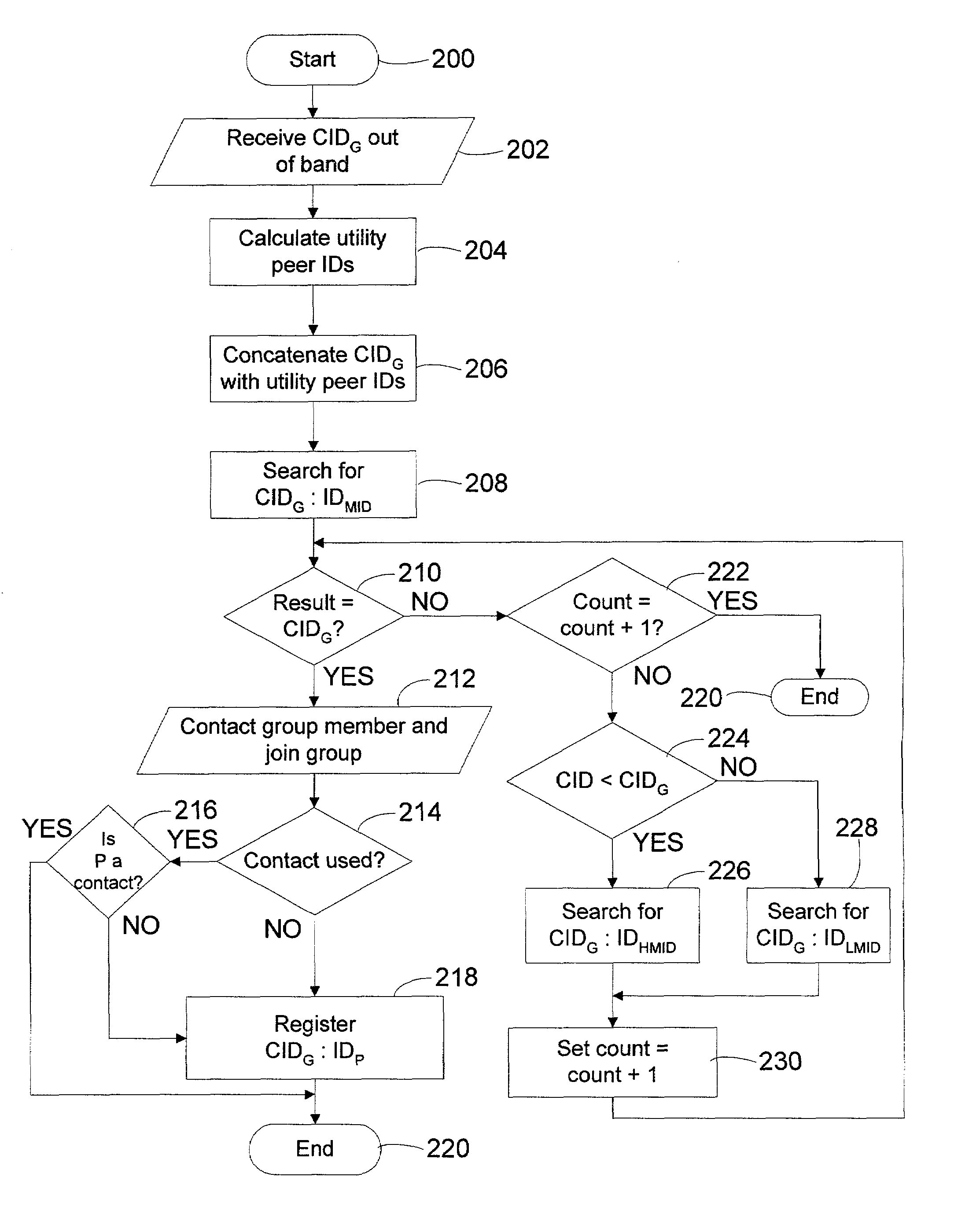 Peer-to-peer group management and method for maintaining peer-to-peer graphs