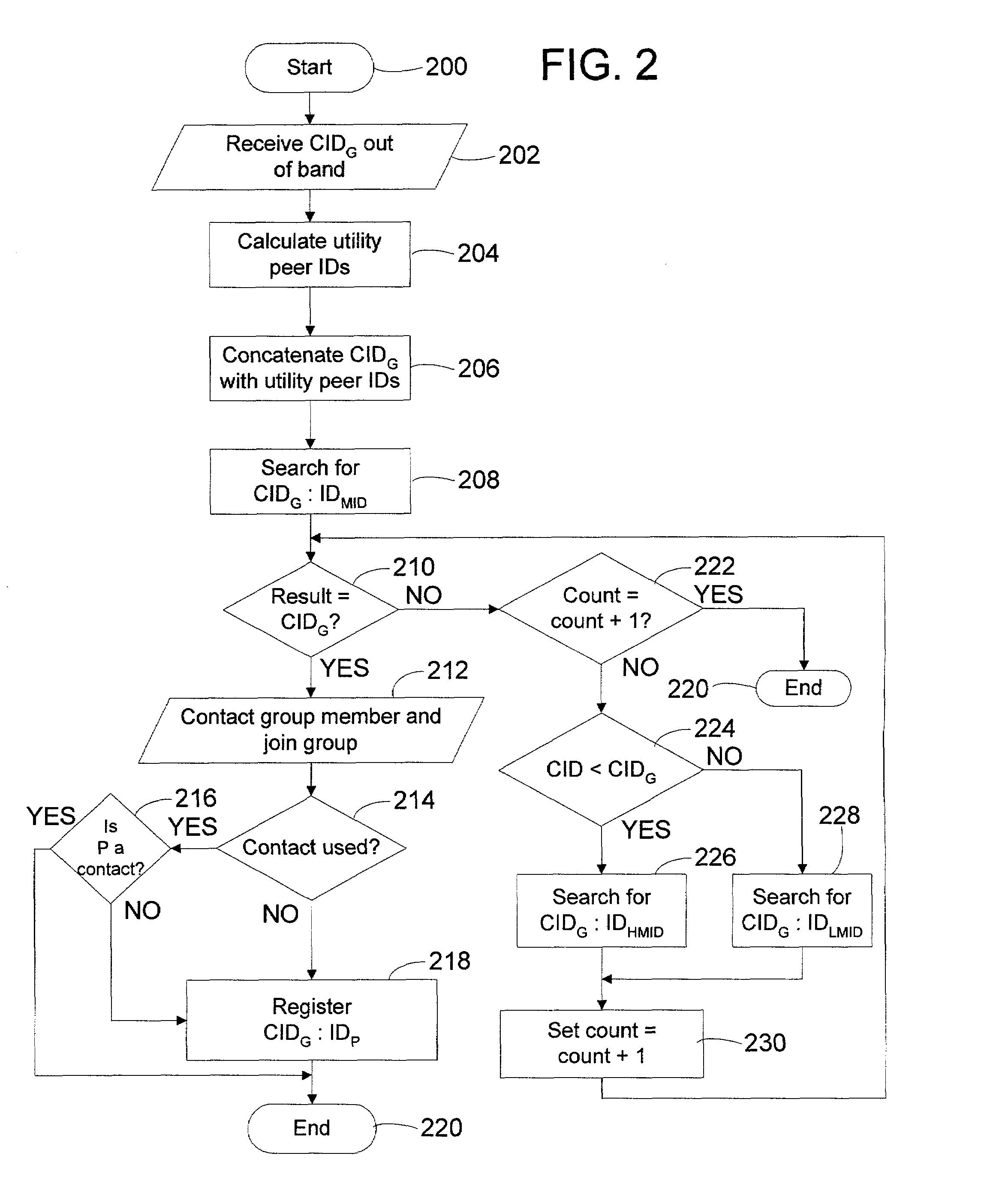 Peer-to-peer group management and method for maintaining peer-to-peer graphs