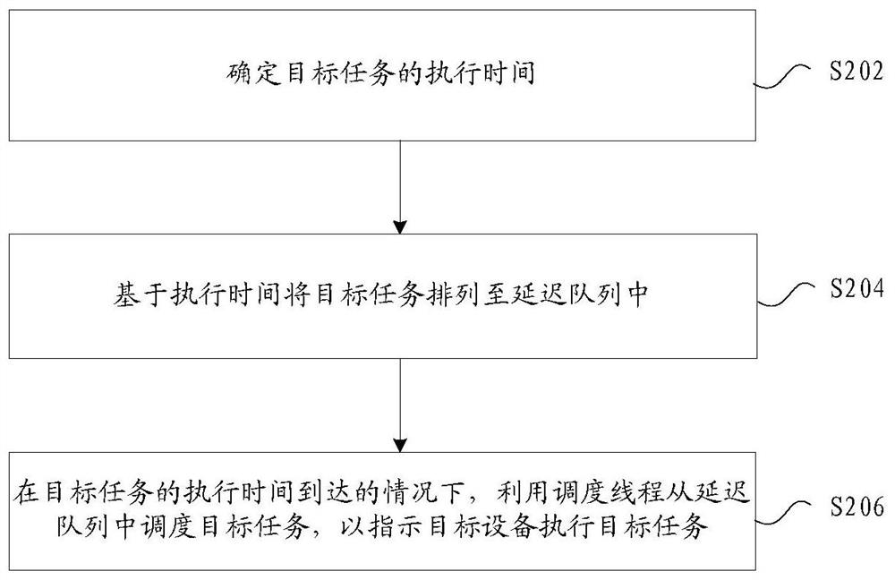 Task execution method and device, storage medium and electronic device