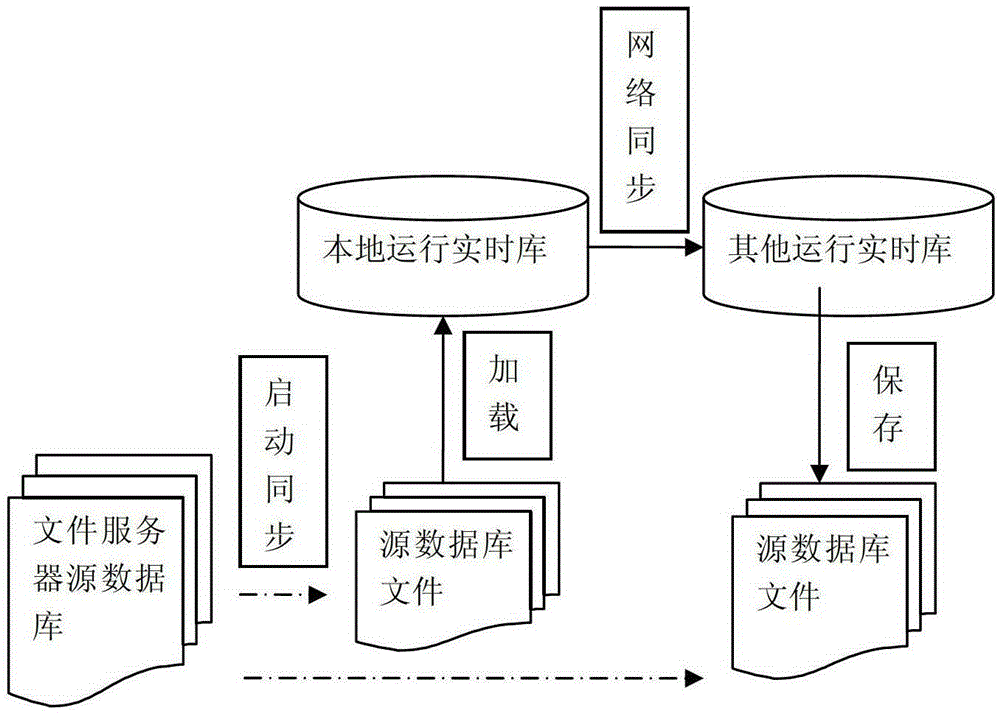 Automatic synchronization method of polymorphic data in substation integrated monitoring system