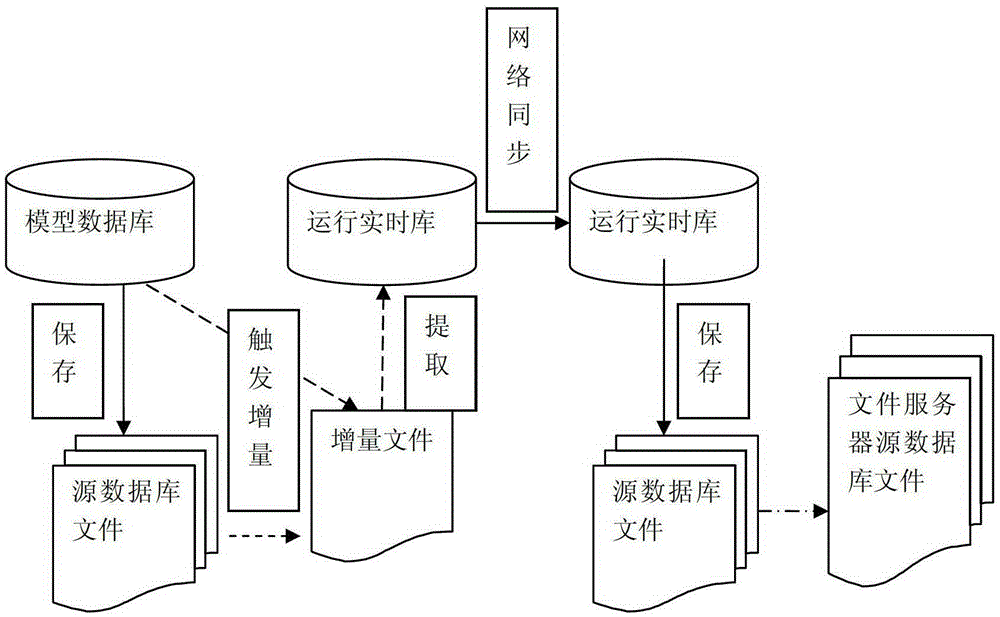 Automatic synchronization method of polymorphic data in substation integrated monitoring system