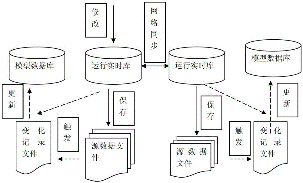 Automatic synchronization method of polymorphic data in substation integrated monitoring system