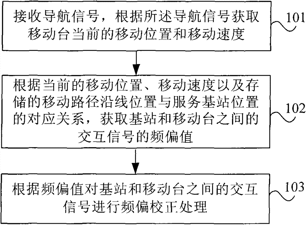 Frequency deviation processing method and system and repeater