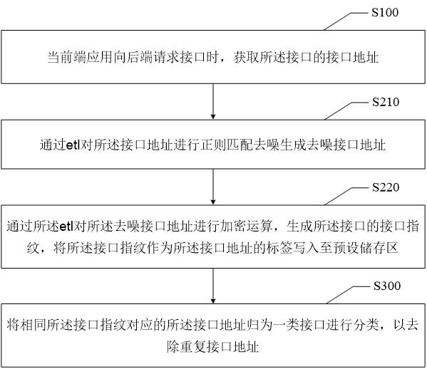 Interface address-based deduplication method, apparatus, device, and readable storage medium