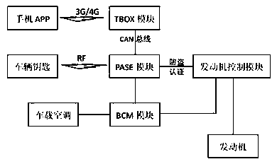 A vehicle keyless remote start system and method