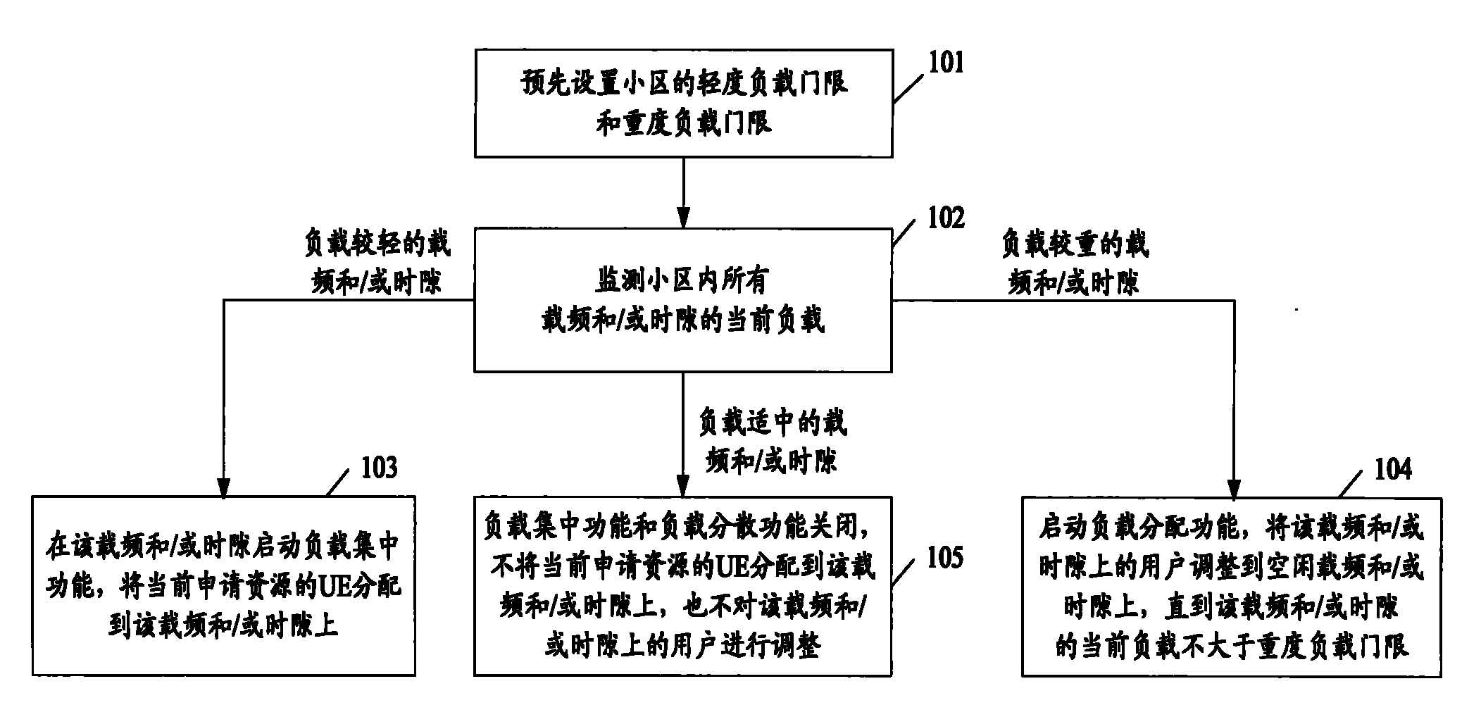 Resource distributing method