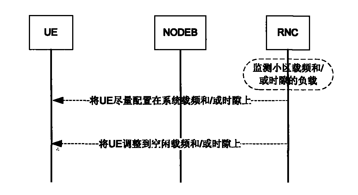 Resource distributing method