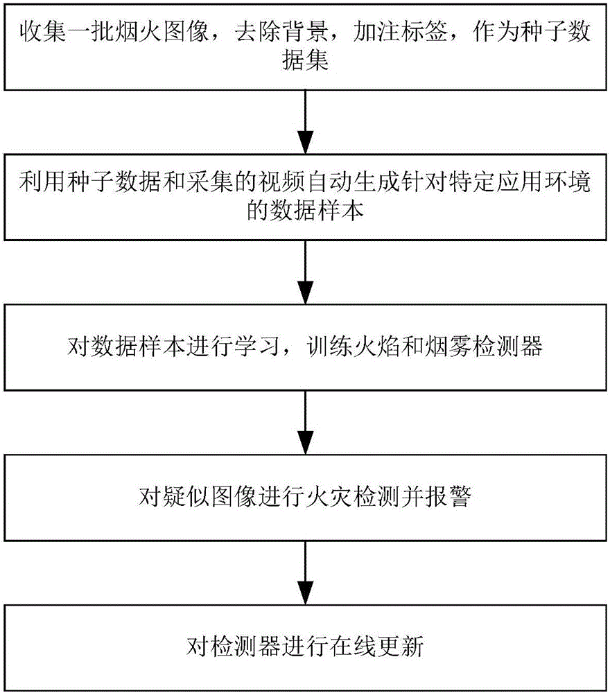 Self-learning video fire detection method