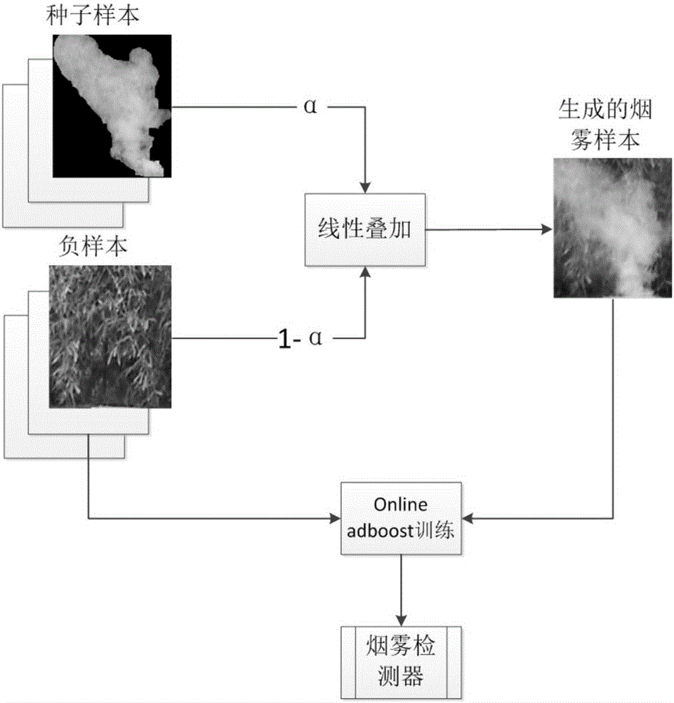 Self-learning video fire detection method