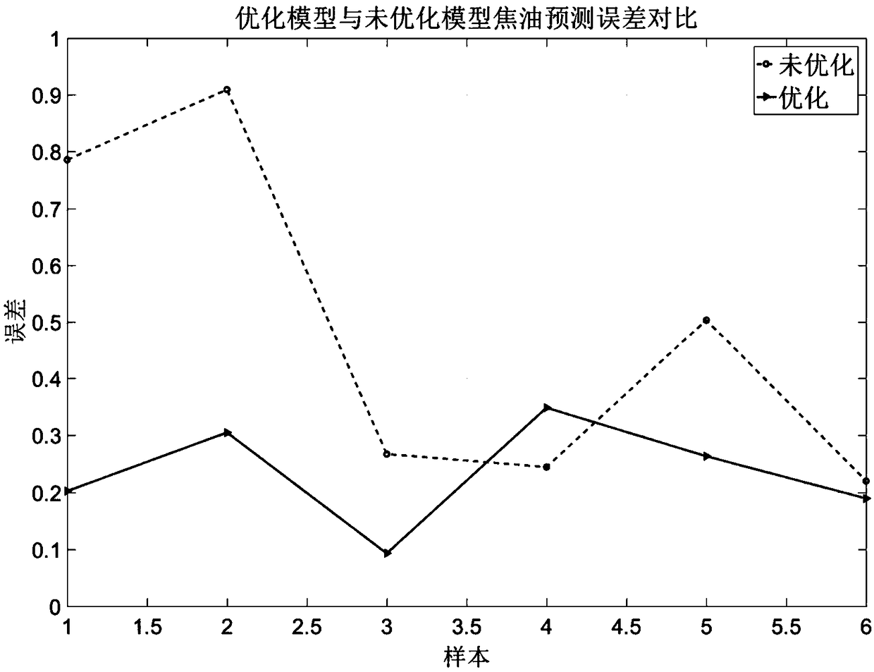 Prediction model of cigarette material and mainstream smoke composition based on genetic algorithm optimized neural network