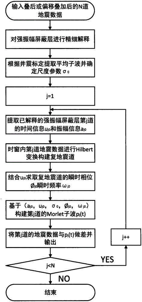 A high-amplitude shielding layer rejecting method based on seismic data instantaneous attributes