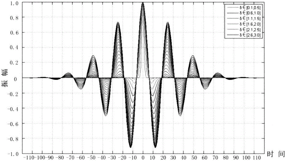 A high-amplitude shielding layer rejecting method based on seismic data instantaneous attributes