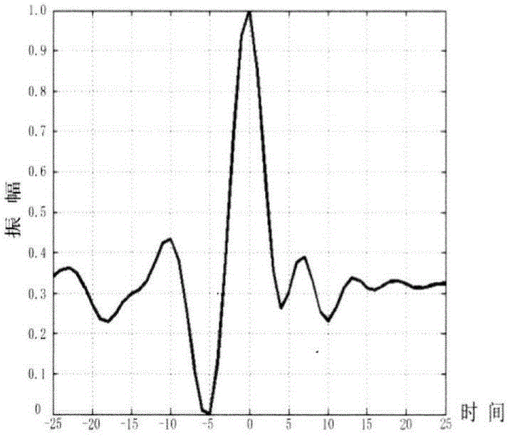 A high-amplitude shielding layer rejecting method based on seismic data instantaneous attributes