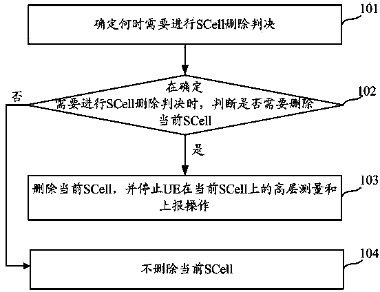 SCell deletion method and apparatus