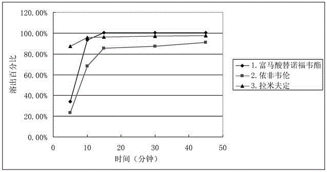 Efavirenz, lamivudine and tenofovir disoproxil fumarate triplex compound tablet in tablet and preparation method thereof