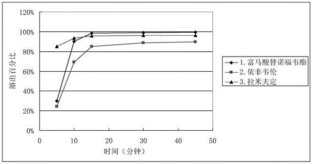 Efavirenz, lamivudine and tenofovir disoproxil fumarate triplex compound tablet in tablet and preparation method thereof