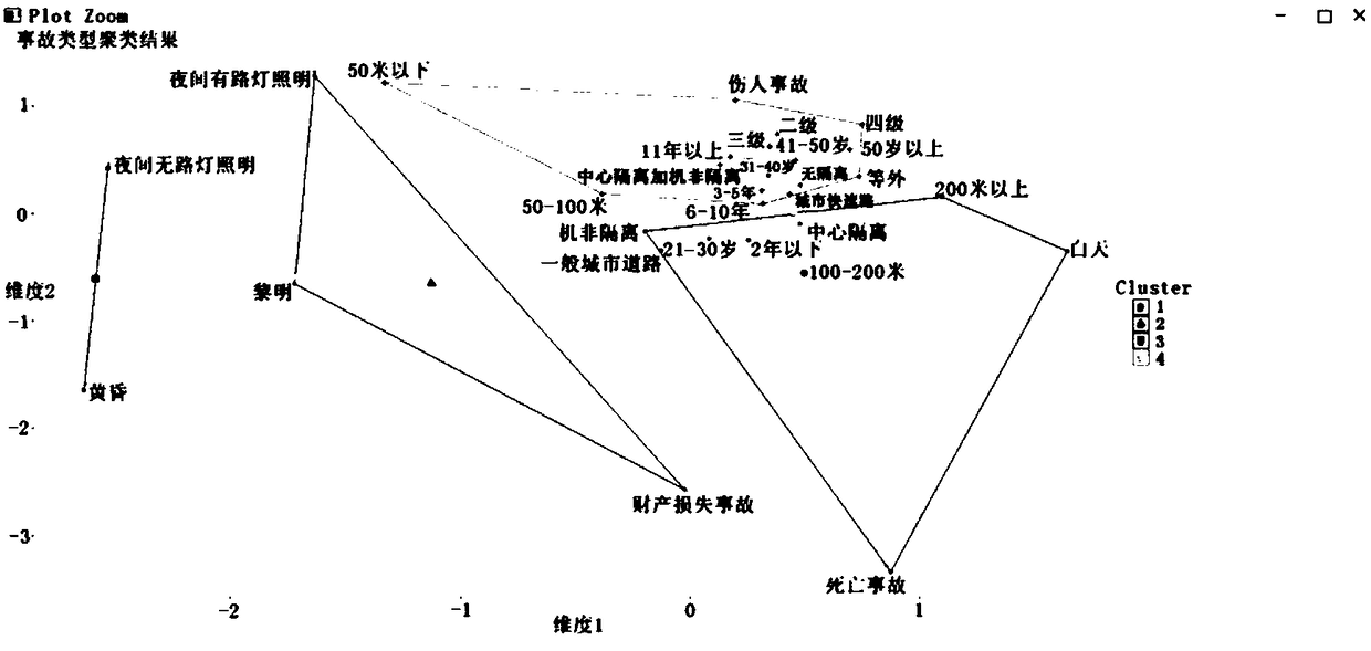 A traffic accident cause analysis method based on multiple correspondence and K-means clustering