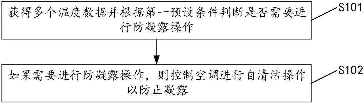 Method for achieving condensation prevention through self cleaning and air conditioner