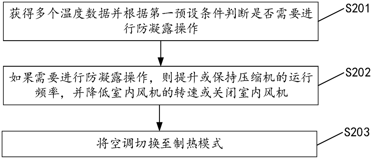 Method for achieving condensation prevention through self cleaning and air conditioner