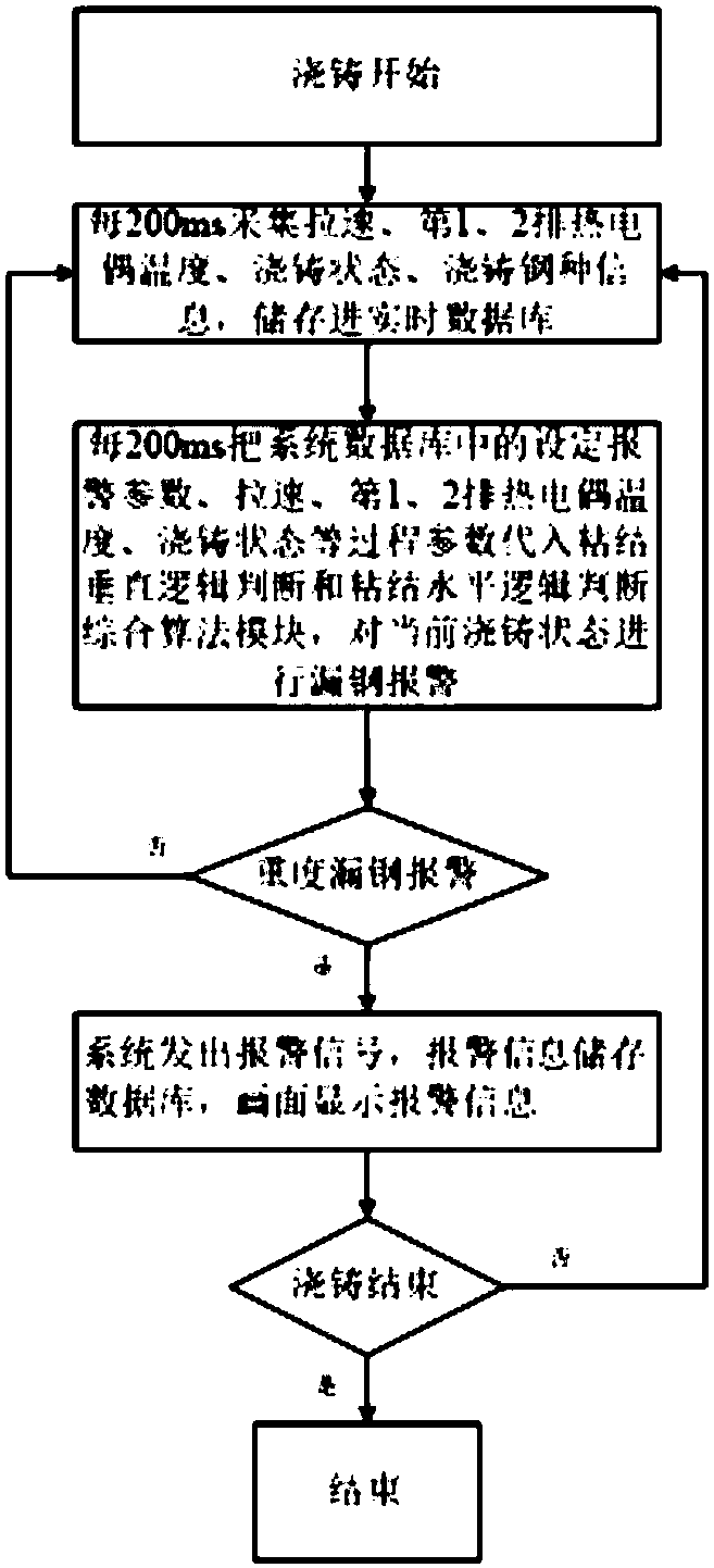 Breakout warning method